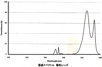 クリーンルームで使用するUVカットの緑色光です。紫外線を防止しており目に優しい。