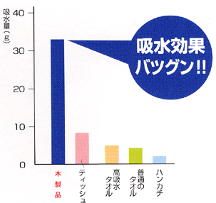 クリーンルーム用汗吸収シート・医療用汗吸収パットです。汗の吸収力に優れます。