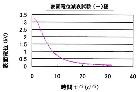 コードレス静電気除去リストストラップバンド（腕バンド）アース線不要