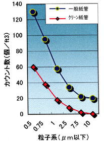 クリーンルーム用紙管と一般紙管との粉塵発生試験