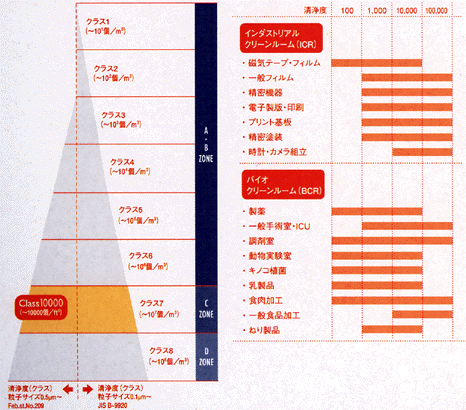 クリーンルーム用無塵作業服（クリーンウエアー）です。クリーン度対応表です。クラス10000に対応します。