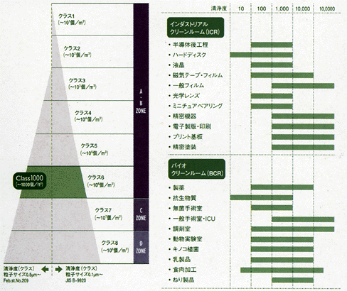 クリーンルーム用無塵作業服（クリーンウエアー）です。クリーン服対応表です。クラス1000対応のクリーン服です。