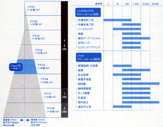 クリーンルーム用無塵作業服（クリーンウエアー）です。クリーン対応表です。クラス100対応品。