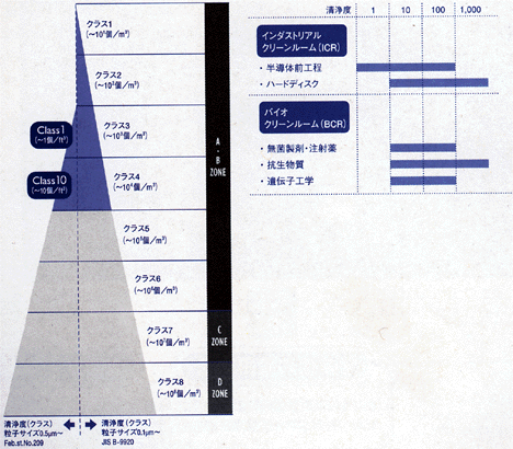 クリーンルーム用無塵作業服（クリーンウエアー）です。クリーン対応表です。クラス１～１０のクリーン環境に対応します。