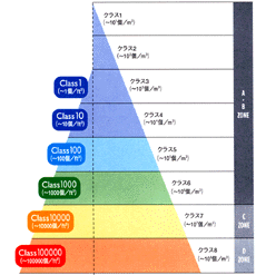 クリーンルーム用無塵作業服（クリーンウエアー）です。クラス１～１００００とすべてのクリーン環境に対応します。