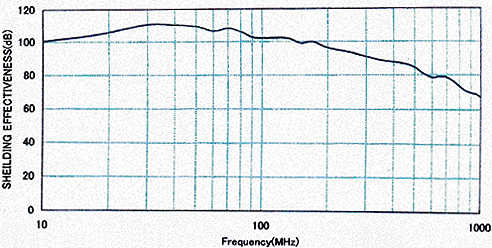 導電性布クロス/導電繊維のシールド特性グラフです。電磁波の遮蔽・吸収・反射など電波シールドが可能です。電気が通る通電布繊維。電波障害対策やノイズ防止に。スマートフォンや携帯電話を圏外にでき、電気が導通・通電する導電布。