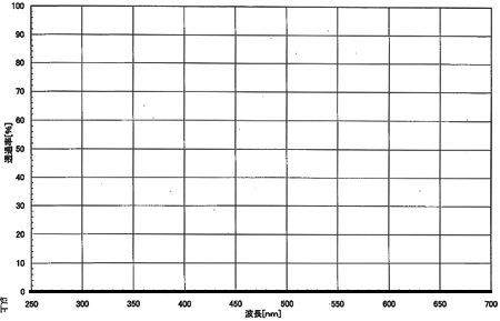 クリーンルーム用導電性ビニルシート（光の遮蔽効果のグラフ）黒色の暗幕シート・遮光性カーテン