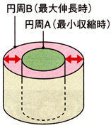 伸縮自在の腹巻きタイプ養生布団の寸法説明図
