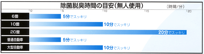 短時間で強力に部屋の除殺菌・脱臭する小型オゾン洗浄機