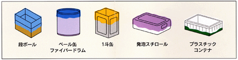 段ボール・ペール缶・一斗缶・発泡スチロール箱・プラスチックコンテナなどに袋を自動的に装着してかぶせ装着します。