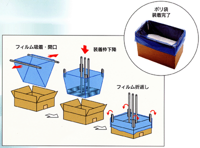 ケースや箱へのビニール袋自動装着の工程